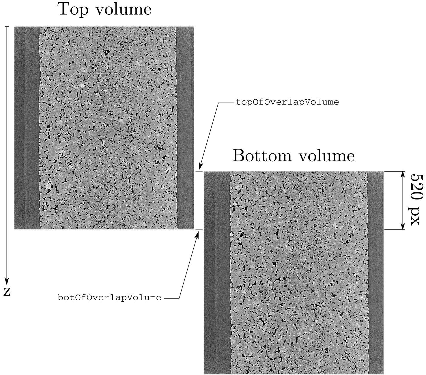 Vertical slices through top and bottom volumes