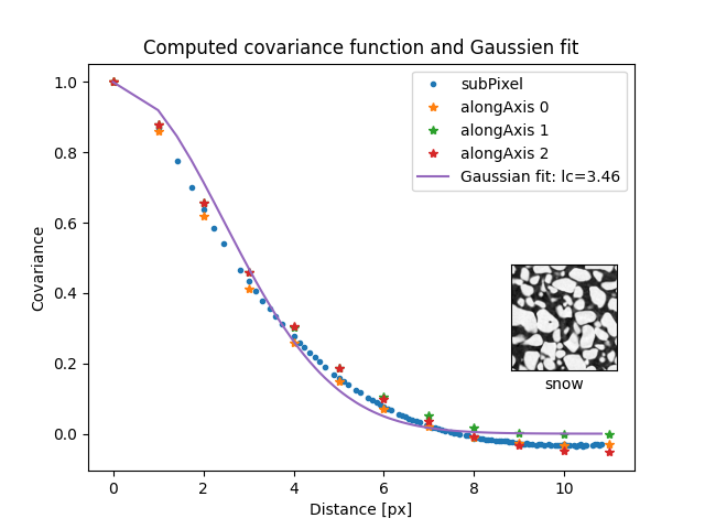 Computed covariance function and Gaussien fit