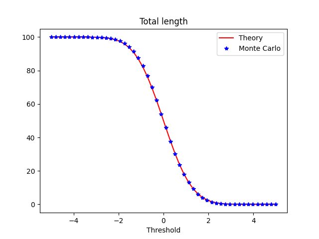 Total length