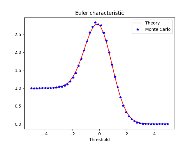 Euler characteristic