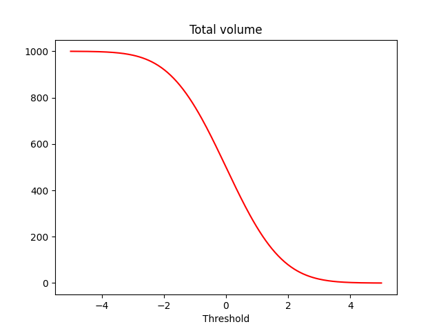 Total volume