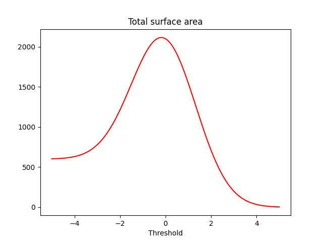 Total surface area