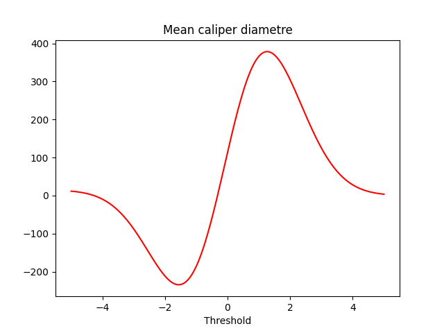 Mean caliper diametre