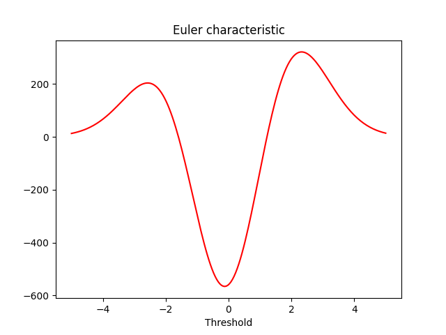 Euler characteristic