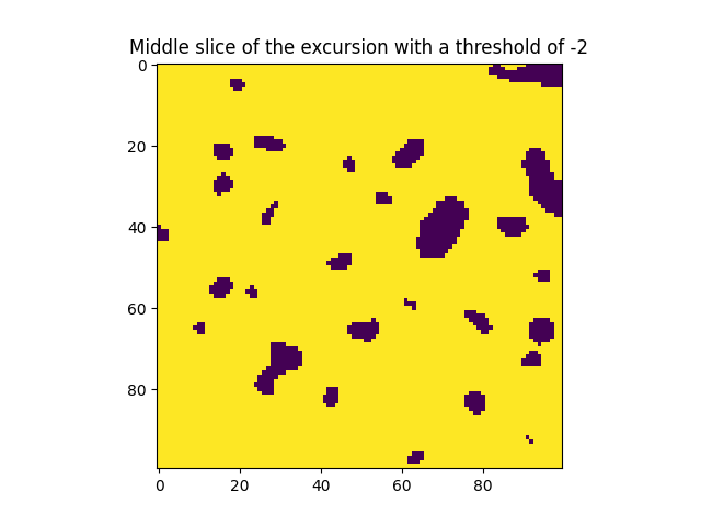 Middle slice of the excursion with a threshold of -2