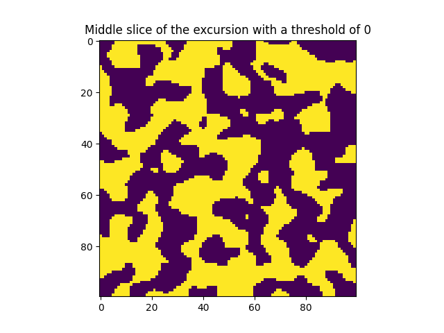 Middle slice of the excursion with a threshold of 0