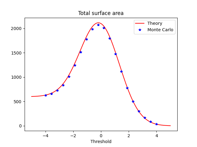 Total surface area