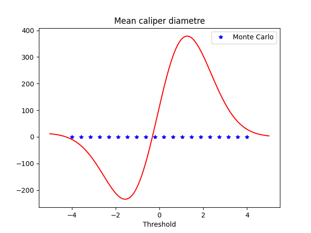 Mean caliper diametre