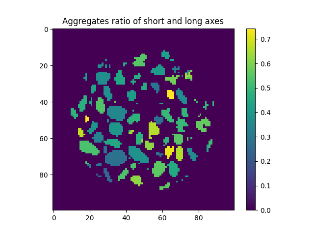 Aggregates ratio of short and long axes
