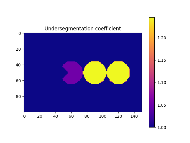 Undersegmentation coefficient