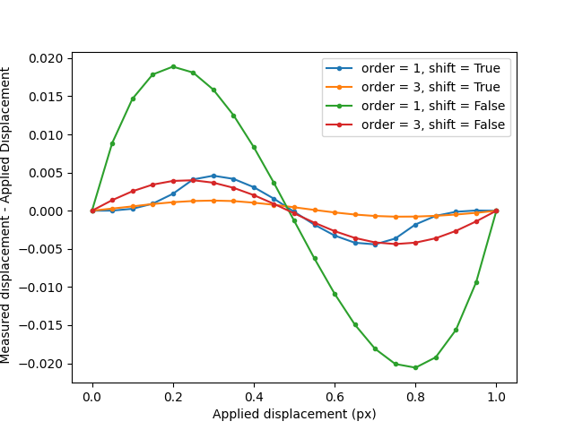 plot shift